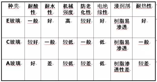 玻璃纖維按堿金屬氧化物含量又分為三大類：無(wú)堿、中堿、高堿玻纖