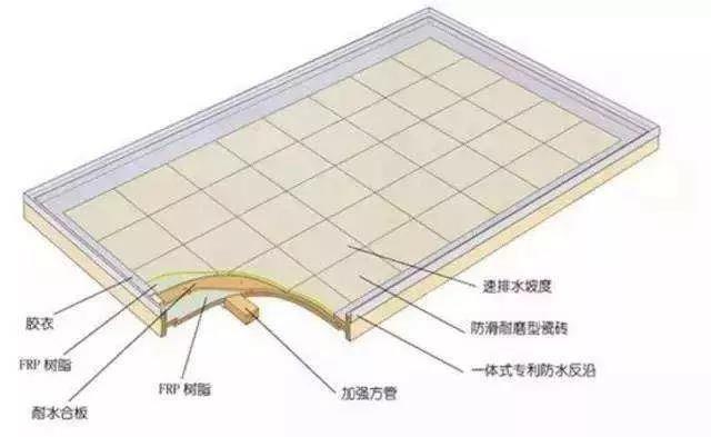 除了模壓工藝，整體衛(wèi)浴底盤（復(fù)合材料）的常見成型工藝還有手糊工藝和真空導(dǎo)入工藝。