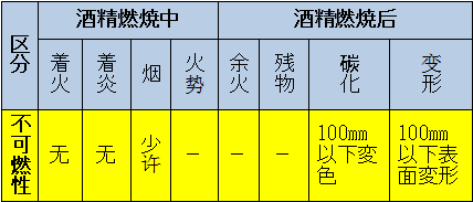區(qū)分：可燃性、難燃性、極難燃性、不可燃性