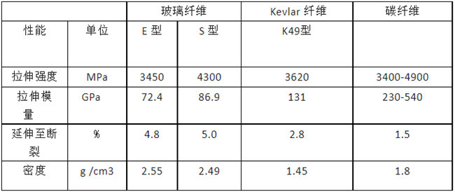 玻璃纖維、碳纖維、 Kevlar 纖維的性能對比