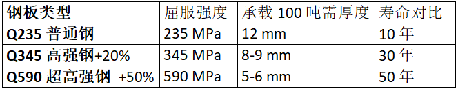 鋼板類型、厚度、強(qiáng)度與壽命的對比數(shù)據(jù)
